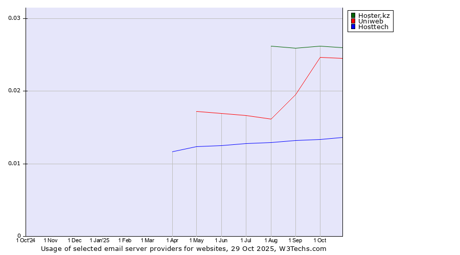 Historical trends in the usage of Hoster.kz vs. Uniweb vs. Hosttech
