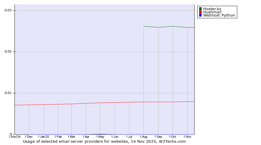 Historical trends in the usage of Hoster.kz vs. Hushmail vs. Webhost Python