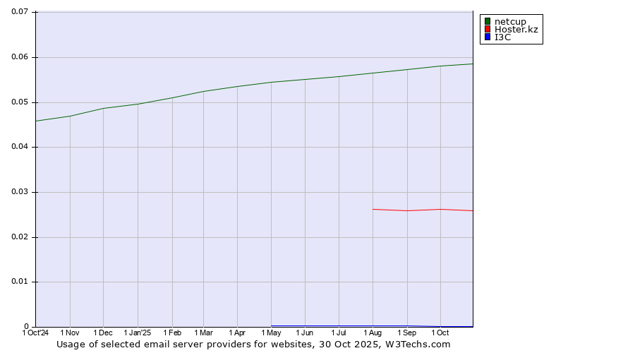 Historical trends in the usage of netcup vs. Hoster.kz vs. I3C