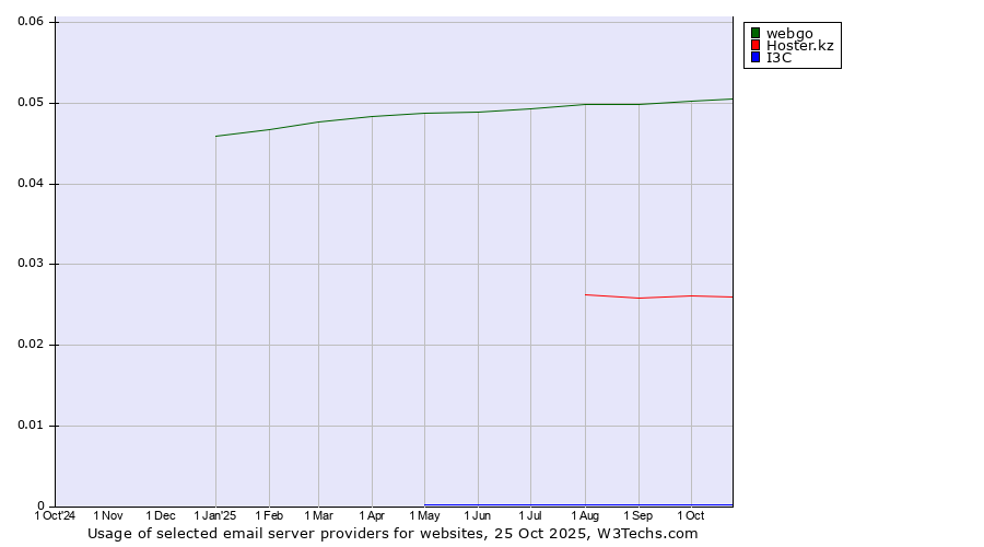 Historical trends in the usage of webgo vs. Hoster.kz vs. I3C