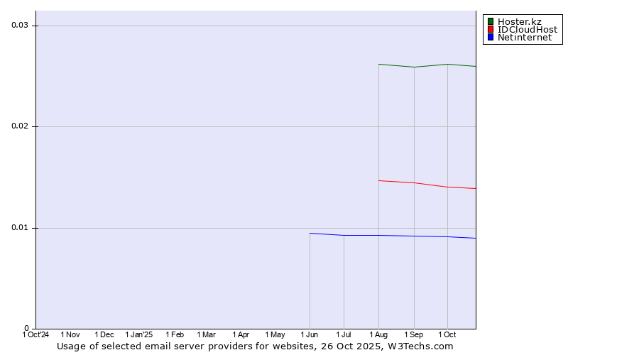Historical trends in the usage of Hoster.kz vs. IDCloudHost vs. Netinternet