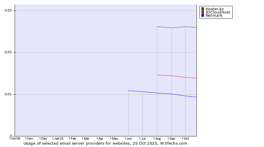 Historical trends in the usage of Hoster.kz vs. IDCloudHost vs. Netmark