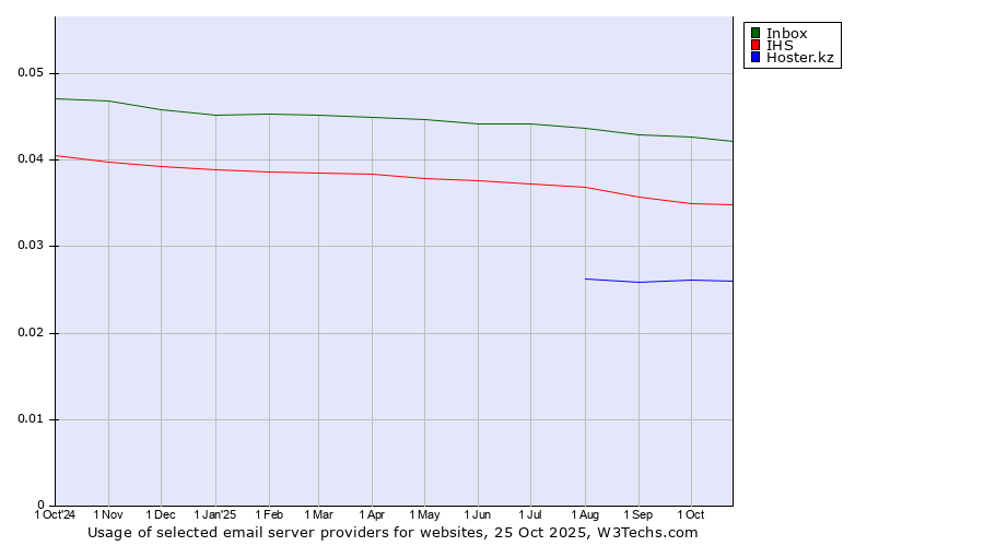 Historical trends in the usage of Inbox vs. IHS vs. Hoster.kz