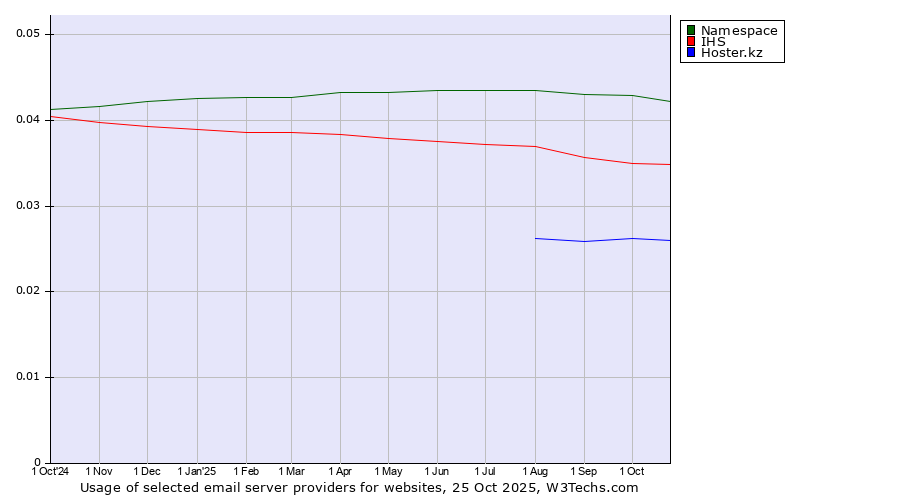 Historical trends in the usage of Namespace vs. IHS vs. Hoster.kz