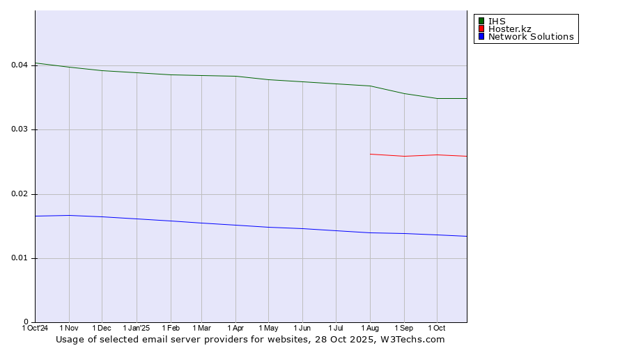 Historical trends in the usage of IHS vs. Hoster.kz vs. Network Solutions