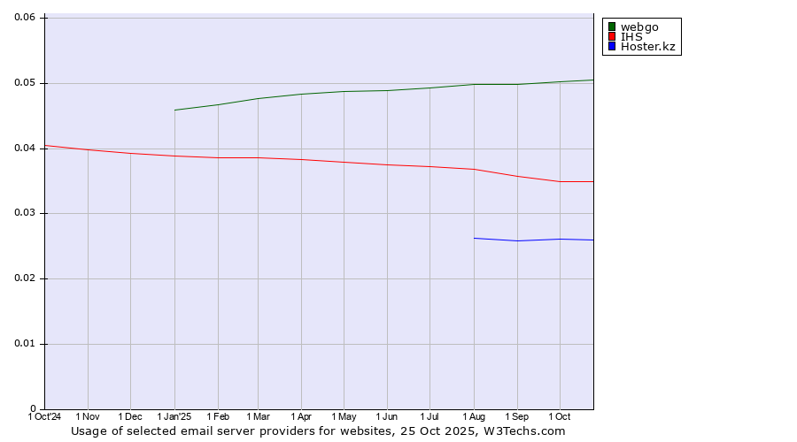 Historical trends in the usage of webgo vs. IHS vs. Hoster.kz