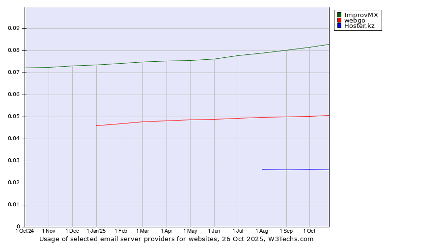 Historical trends in the usage of ImprovMX vs. webgo vs. Hoster.kz
