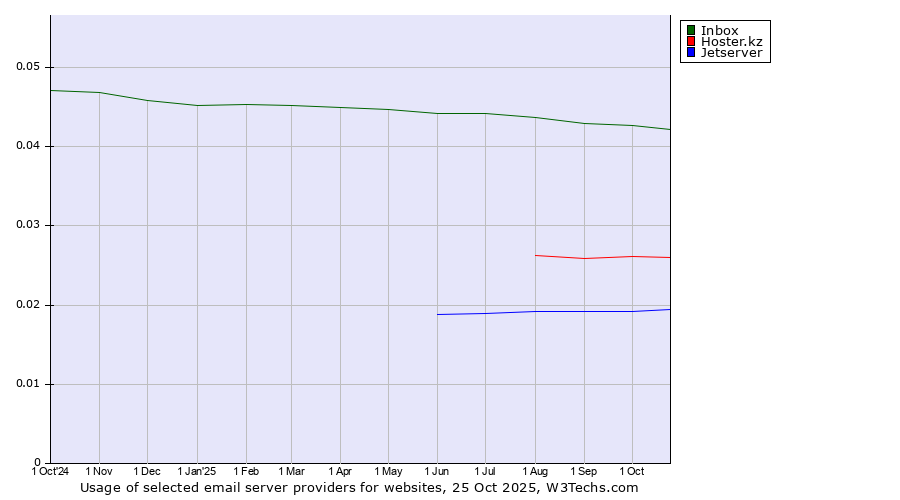 Historical trends in the usage of Inbox vs. Hoster.kz vs. Jetserver
