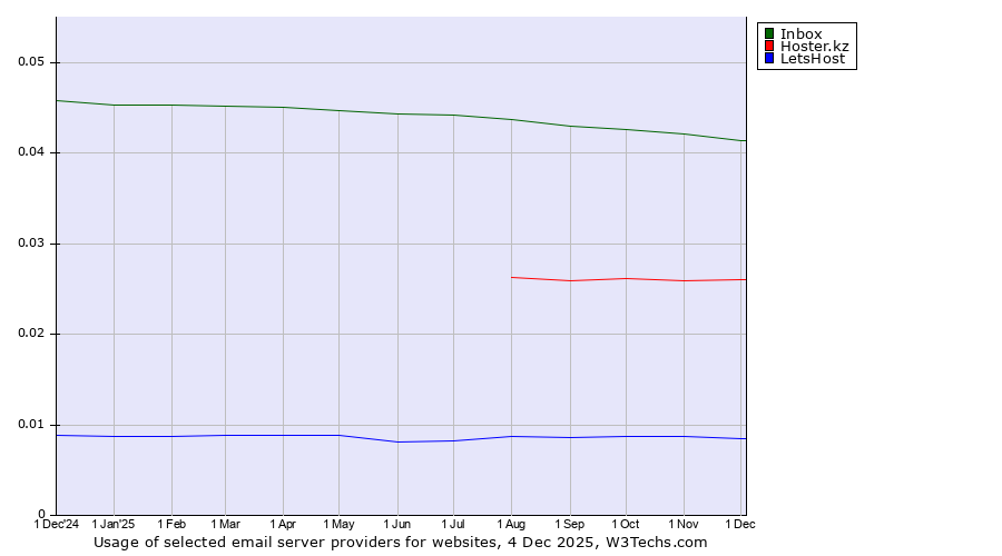 Historical trends in the usage of Inbox vs. Hoster.kz vs. LetsHost