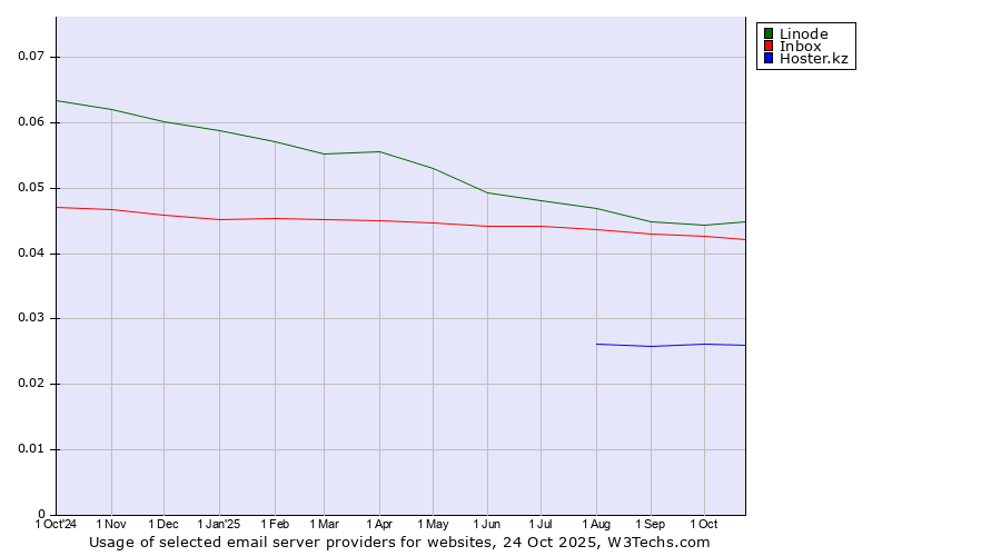 Historical trends in the usage of Linode vs. Inbox vs. Hoster.kz