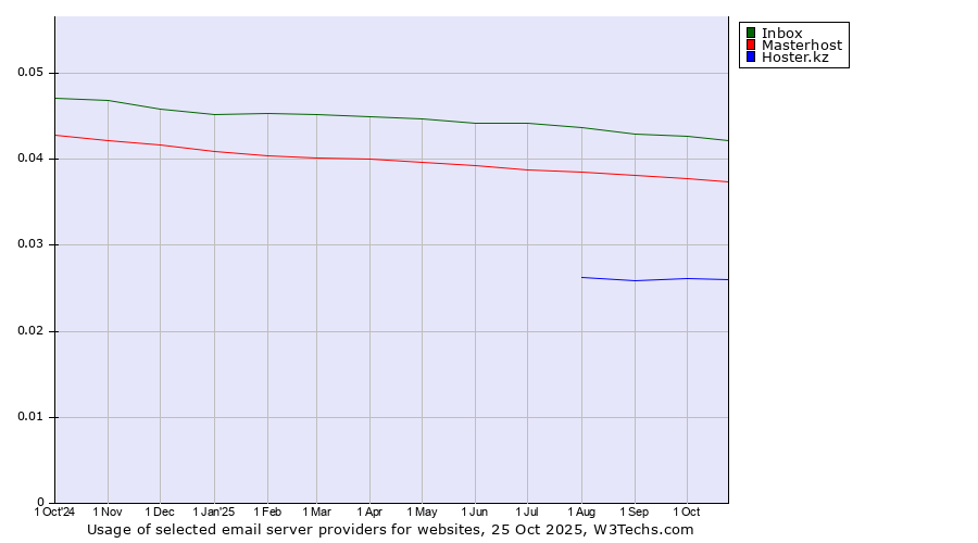 Historical trends in the usage of Inbox vs. Masterhost vs. Hoster.kz