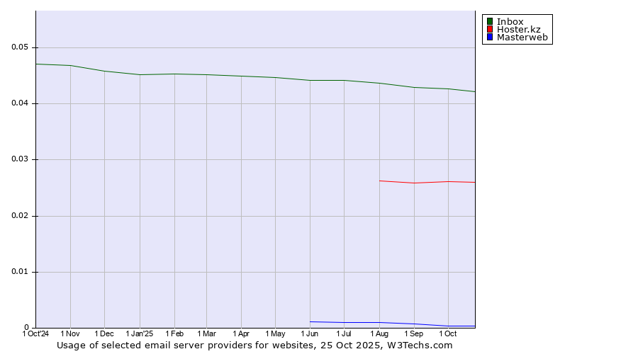 Historical trends in the usage of Inbox vs. Hoster.kz vs. Masterweb
