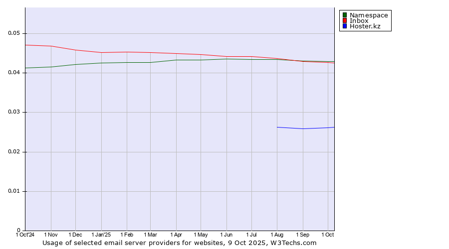 Historical trends in the usage of Namespace vs. Inbox vs. Hoster.kz