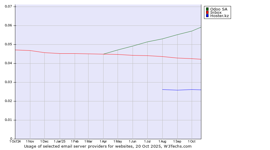 Historical trends in the usage of Odoo SA vs. Inbox vs. Hoster.kz