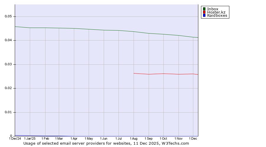 Historical trends in the usage of Inbox vs. Hoster.kz vs. Raidboxes