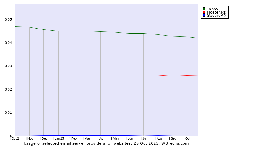 Historical trends in the usage of Inbox vs. Hoster.kz vs. SecureAX