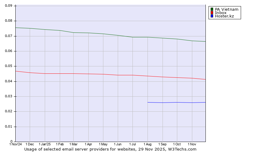 Historical trends in the usage of PA Vietnam vs. Inbox vs. Hoster.kz