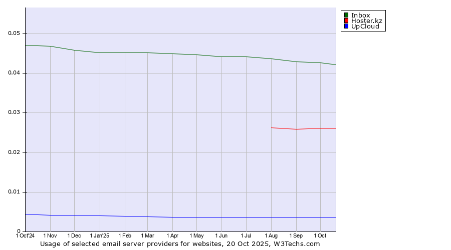 Historical trends in the usage of Inbox vs. Hoster.kz vs. UpCloud