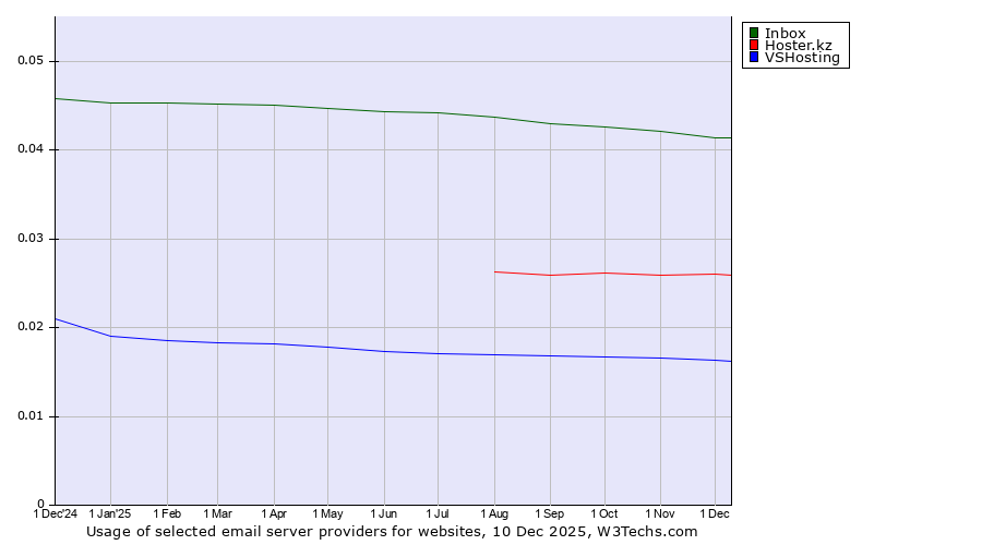 Historical trends in the usage of Inbox vs. Hoster.kz vs. VSHosting