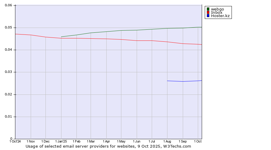 Historical trends in the usage of webgo vs. Inbox vs. Hoster.kz
