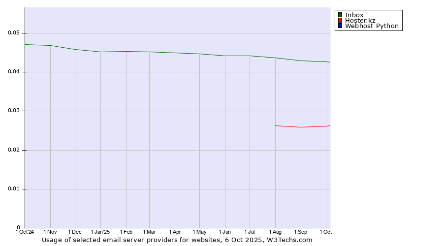 Historical trends in the usage of Inbox vs. Hoster.kz vs. Webhost Python