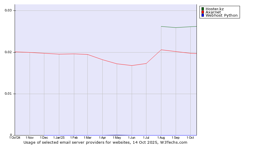Historical trends in the usage of Hoster.kz vs. Axarnet vs. Webhost Python
