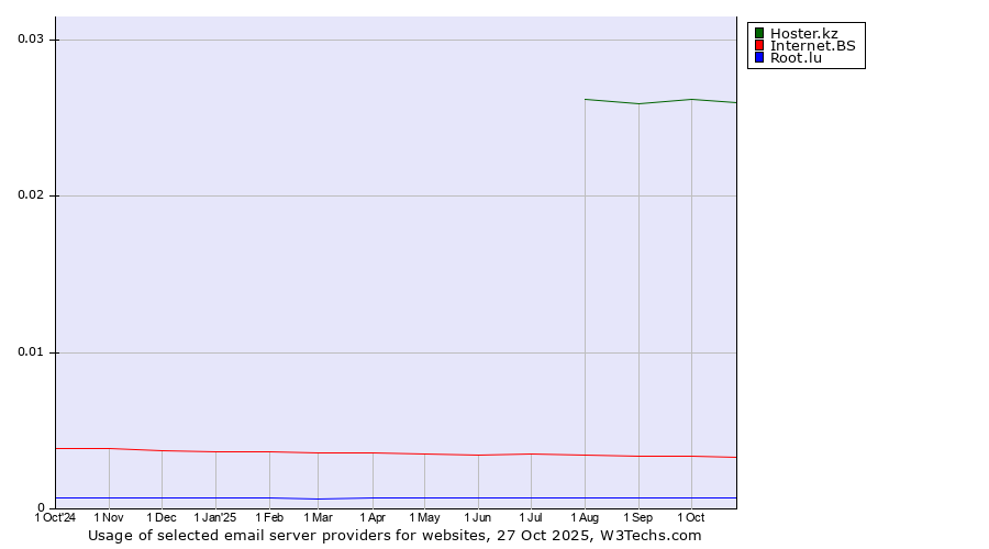 Historical trends in the usage of Hoster.kz vs. Internet.BS vs. Root.lu