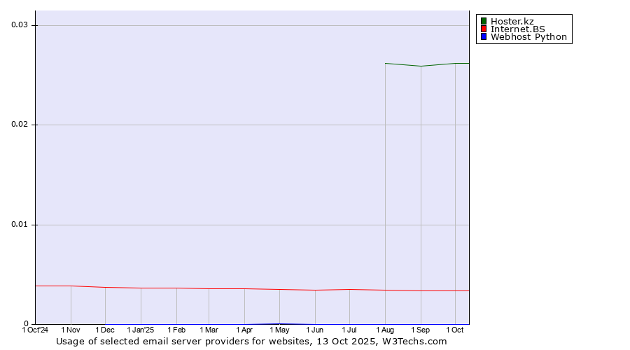 Historical trends in the usage of Hoster.kz vs. Internet.BS vs. Webhost Python
