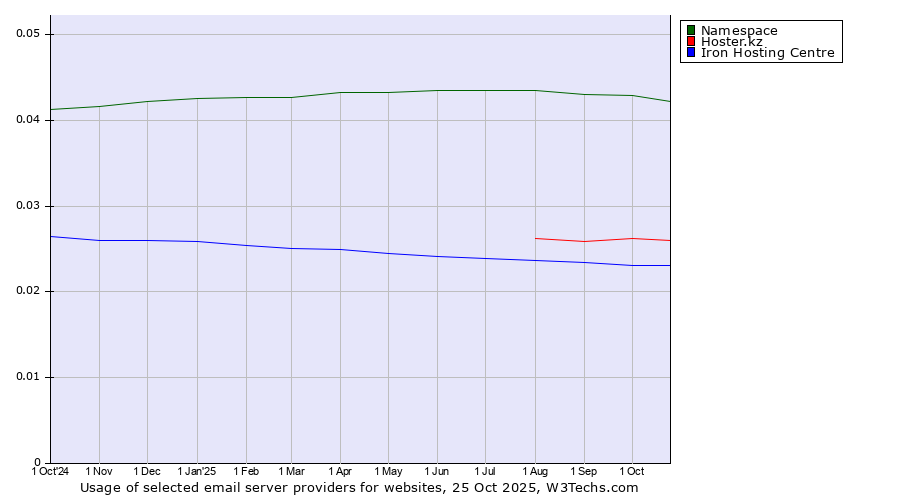 Historical trends in the usage of Namespace vs. Hoster.kz vs. Iron Hosting Centre