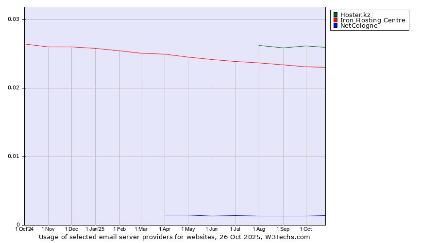 Historical trends in the usage of Hoster.kz vs. Iron Hosting Centre vs. NetCologne