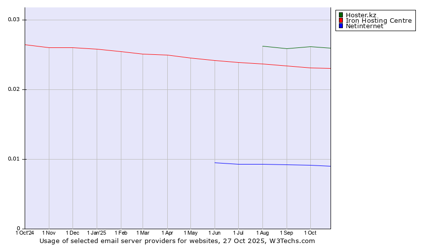 Historical trends in the usage of Hoster.kz vs. Iron Hosting Centre vs. Netinternet