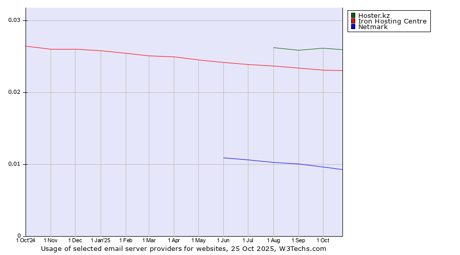 Historical trends in the usage of Hoster.kz vs. Iron Hosting Centre vs. Netmark