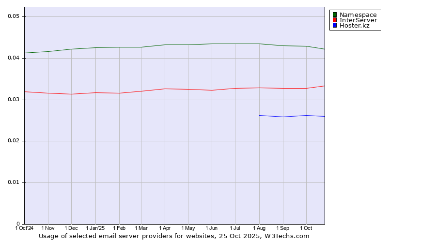 Historical trends in the usage of Namespace vs. InterServer vs. Hoster.kz