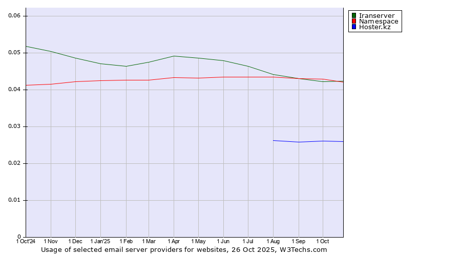 Historical trends in the usage of Namespace vs. Iranserver vs. Hoster.kz
