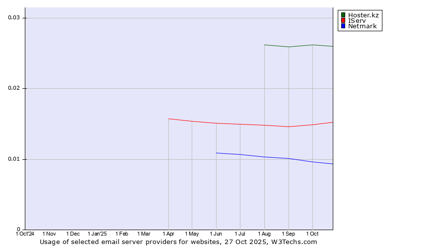 Historical trends in the usage of Hoster.kz vs. IServ vs. Netmark