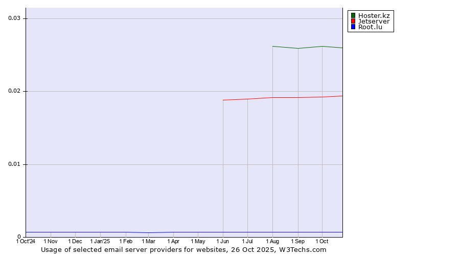 Historical trends in the usage of Hoster.kz vs. Jetserver vs. Root.lu
