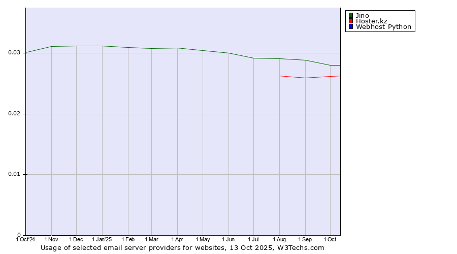 Historical trends in the usage of Jino vs. Hoster.kz vs. Webhost Python