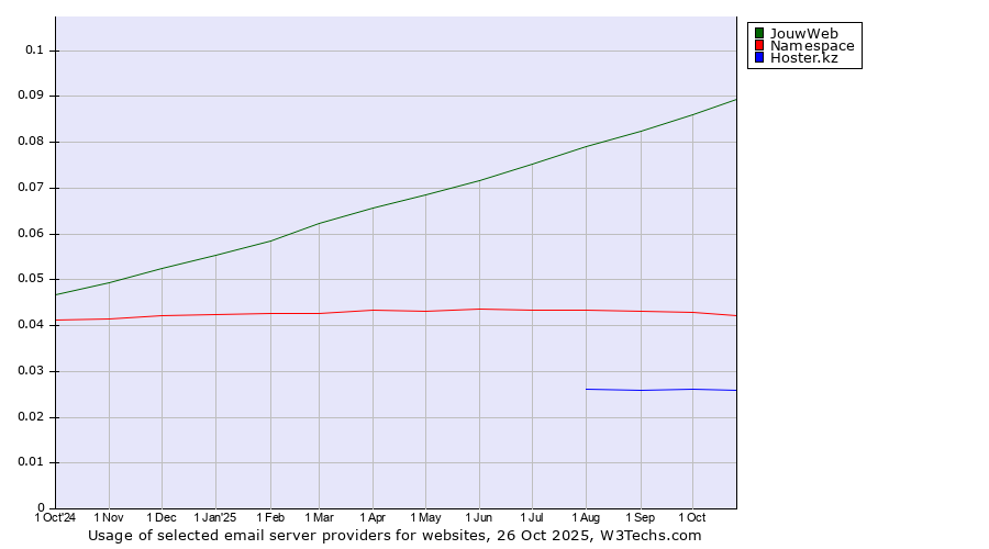 Historical trends in the usage of JouwWeb vs. Namespace vs. Hoster.kz