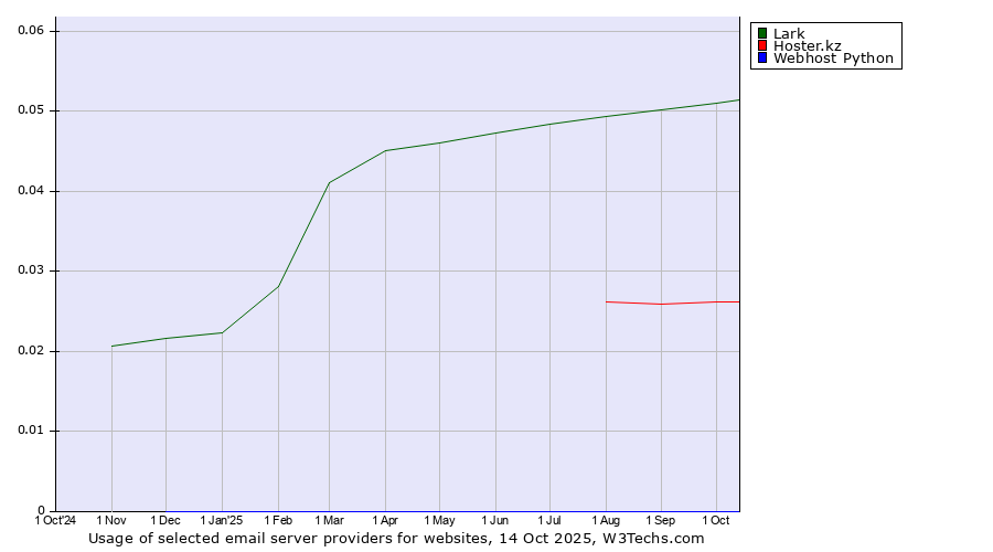 Historical trends in the usage of Lark vs. Hoster.kz vs. Webhost Python