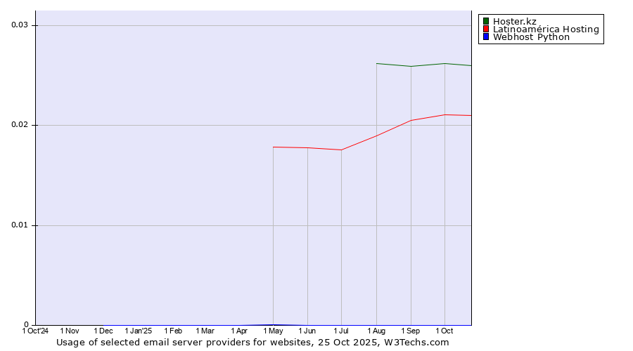Historical trends in the usage of Hoster.kz vs. Latinoamérica Hosting vs. Webhost Python