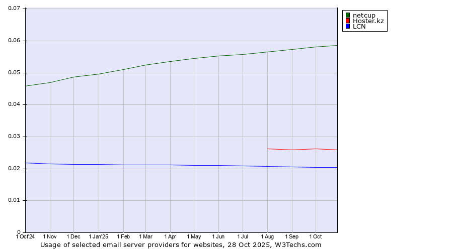 Historical trends in the usage of netcup vs. Hoster.kz vs. LCN