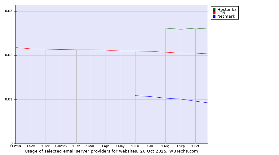 Historical trends in the usage of Hoster.kz vs. LCN vs. Netmark