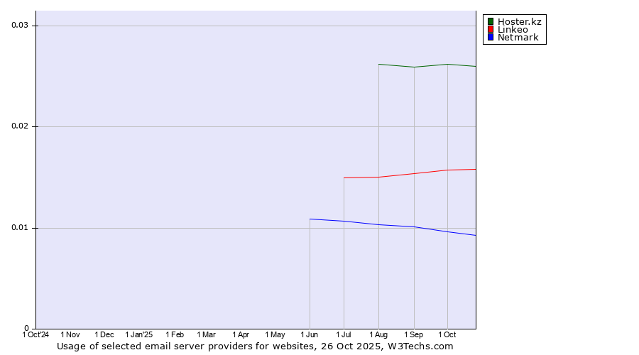 Historical trends in the usage of Hoster.kz vs. Linkeo vs. Netmark