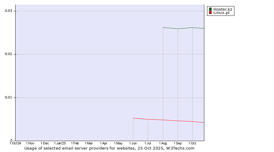 Historical trends in the usage of Hoster.kz vs. Linux.pl