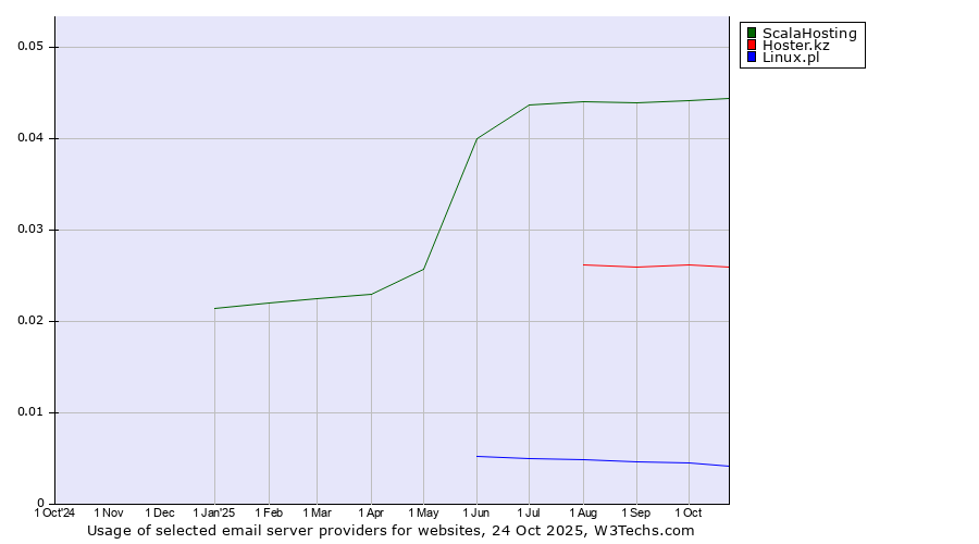 Historical trends in the usage of ScalaHosting vs. Hoster.kz vs. Linux.pl
