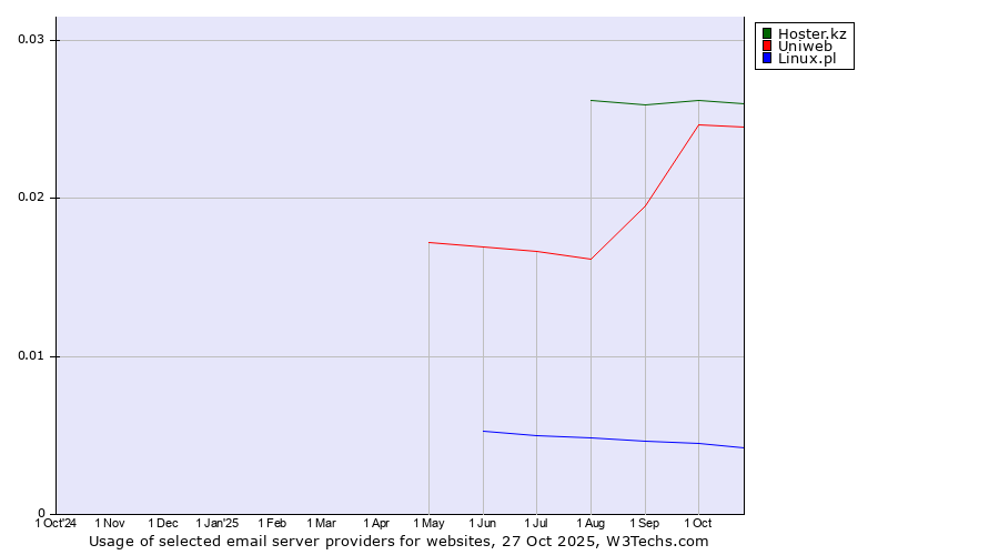 Historical trends in the usage of Hoster.kz vs. Uniweb vs. Linux.pl