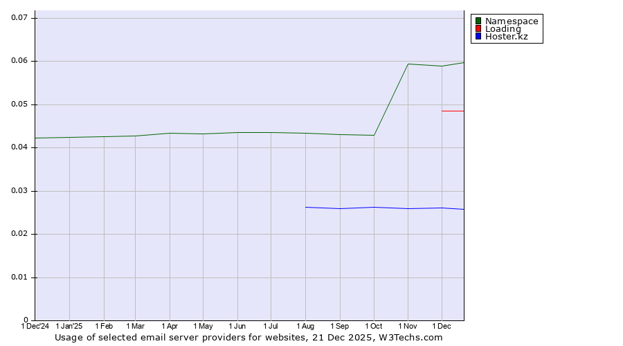 Historical trends in the usage of Namespace vs. Loading vs. Hoster.kz