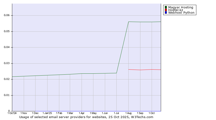 Historical trends in the usage of Magyar Hosting vs. Hoster.kz vs. Webhost Python