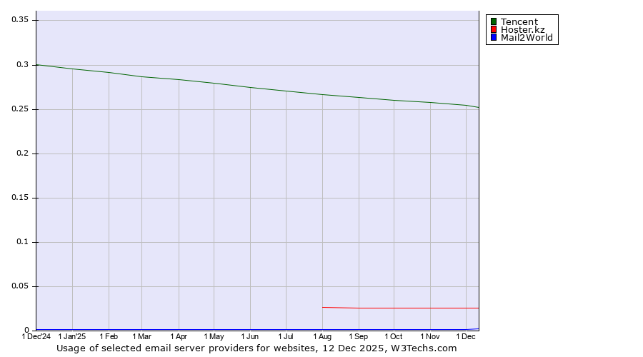 Historical trends in the usage of Tencent vs. Hoster.kz vs. Mail2World
