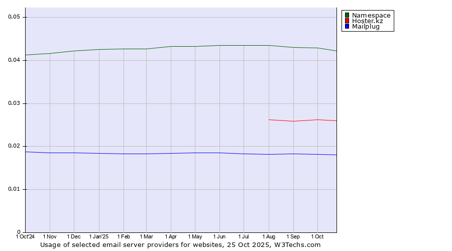 Historical trends in the usage of Namespace vs. Hoster.kz vs. Mailplug